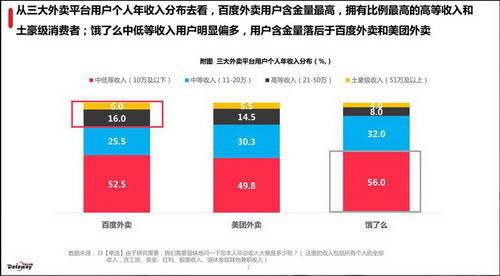 百度外卖"土豪多"